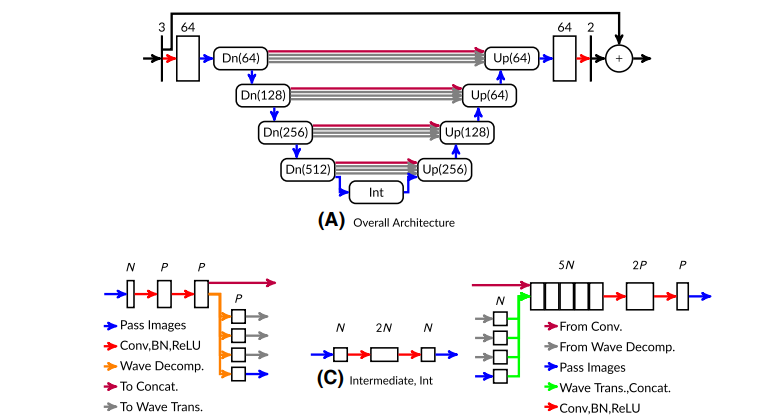Training a neural network for Gibbs and noise removal in diffusion MRI.png