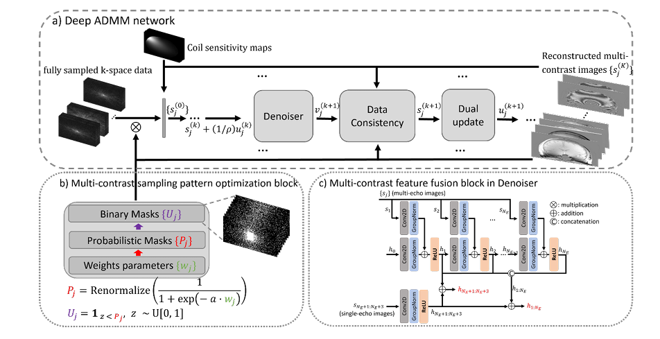 mcLARO Multi-contrast learned acquisition and reconstruction optimization for simultaneous quantitative multi-parametric mapping.png